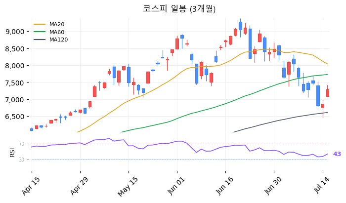 코스피 일봉 3개월 차트