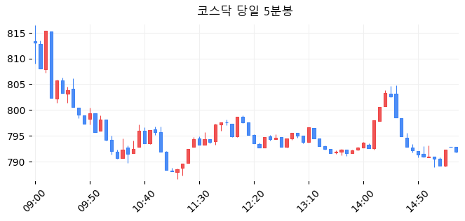 코스닥 당일 5분봉