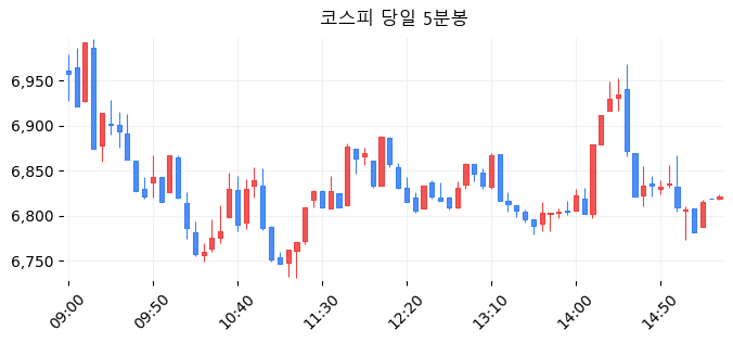 코스피 당일 5분봉