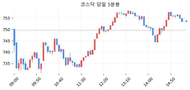코스닥 당일 5분봉