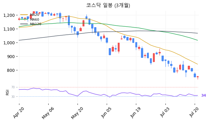 코스닥 일봉 3개월 차트
