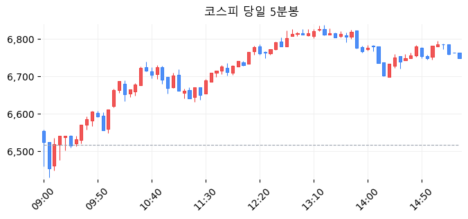 코스피 당일 5분봉