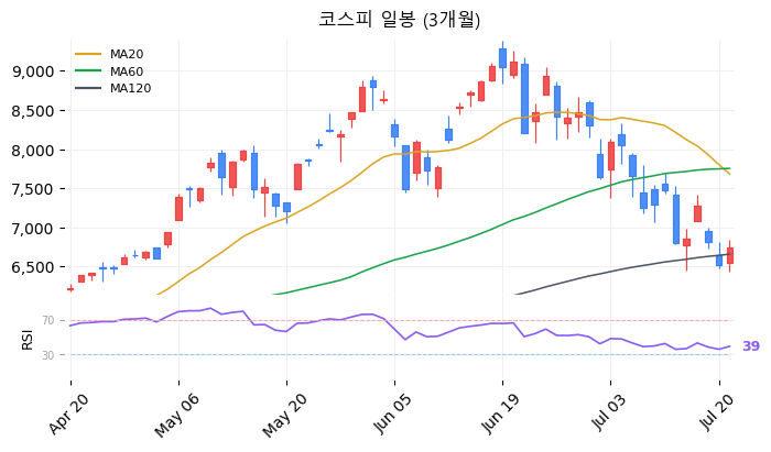 코스피 일봉 3개월 차트