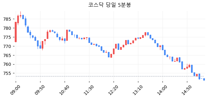 코스닥 당일 5분봉
