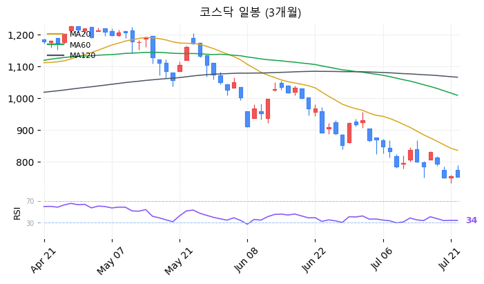 코스닥 일봉 3개월 차트