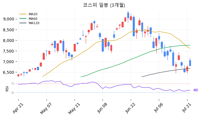 코스피 일봉 3개월 차트