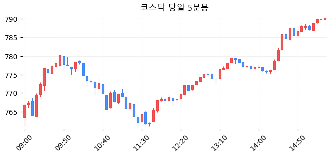코스닥 당일 5분봉