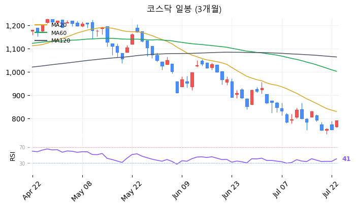 코스닥 일봉 3개월 차트