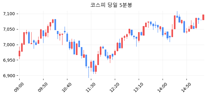 코스피 당일 5분봉