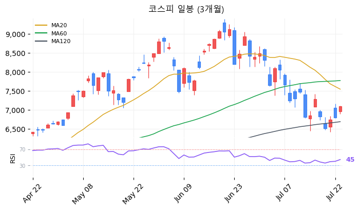 코스피 일봉 3개월 차트