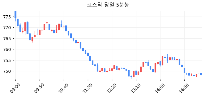 코스닥 당일 5분봉