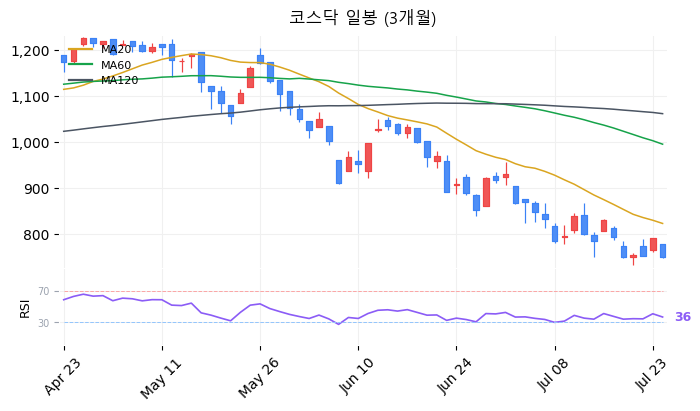 코스닥 일봉 3개월 차트