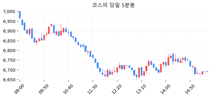 코스피 당일 5분봉