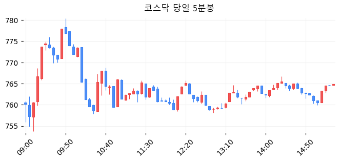 코스닥 당일 5분봉