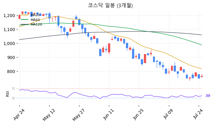 코스닥 일봉 3개월 차트