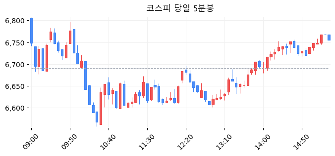 코스피 당일 5분봉