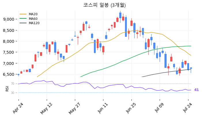 코스피 일봉 3개월 차트