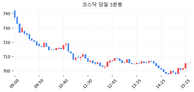코스닥 당일 5분봉