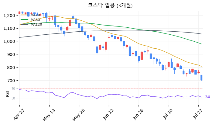 코스닥 일봉 3개월 차트
