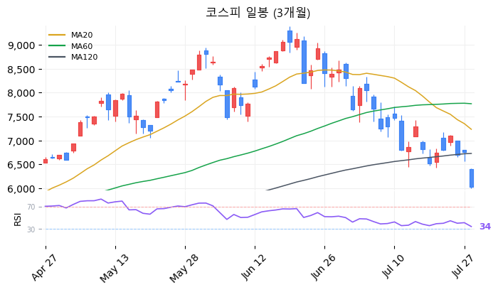 코스피 일봉 3개월 차트