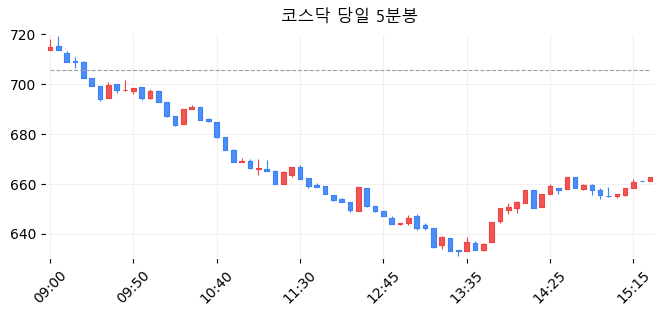 코스닥 당일 5분봉