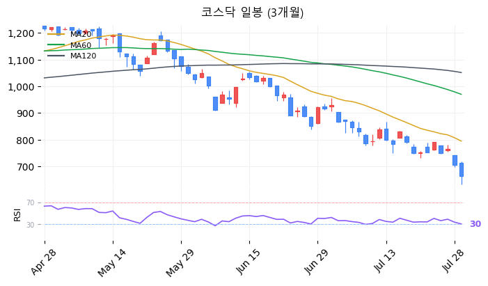 코스닥 일봉 3개월 차트