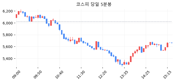 코스피 당일 5분봉