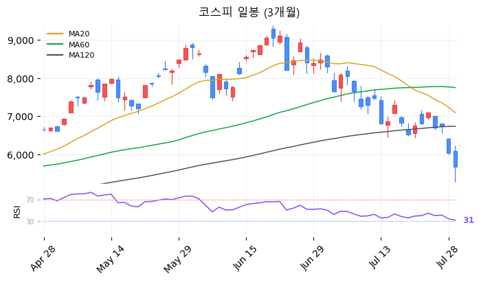코스피 일봉 3개월 차트