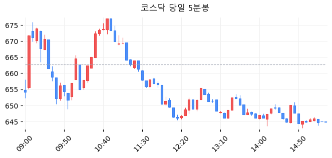 코스닥 당일 5분봉