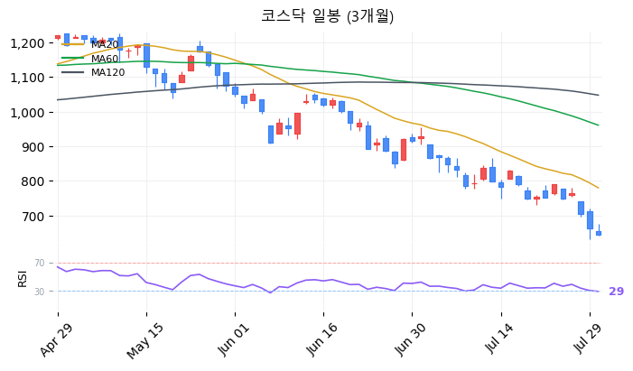 코스닥 일봉 3개월 차트