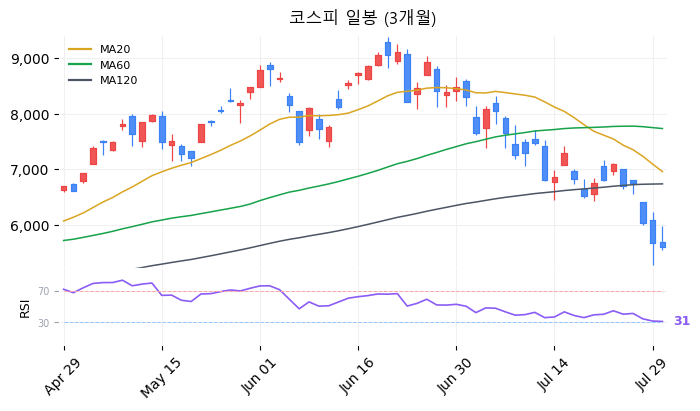 코스피 일봉 3개월 차트