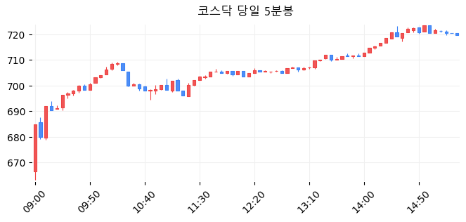 코스닥 당일 5분봉