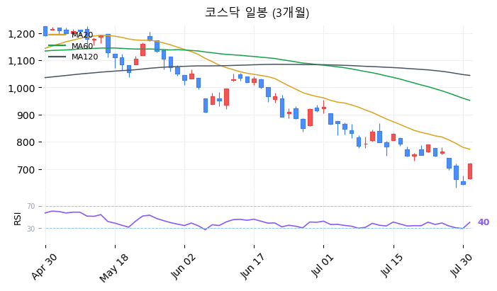 코스닥 일봉 3개월 차트