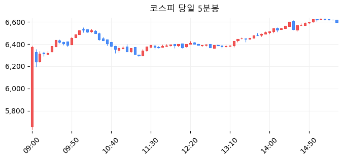 코스피 당일 5분봉