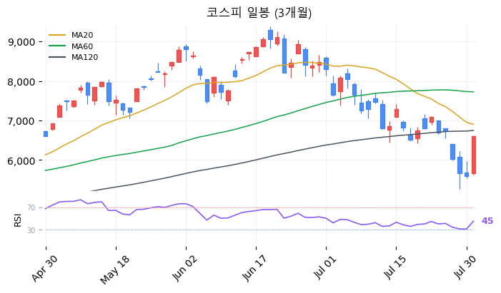 코스피 일봉 3개월 차트