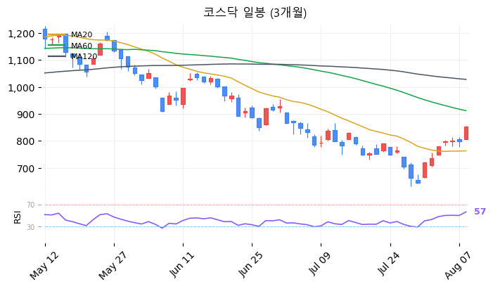 코스닥 일봉 3개월 차트