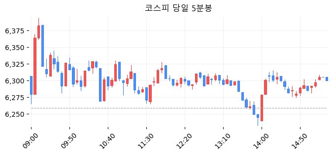 코스피 당일 5분봉