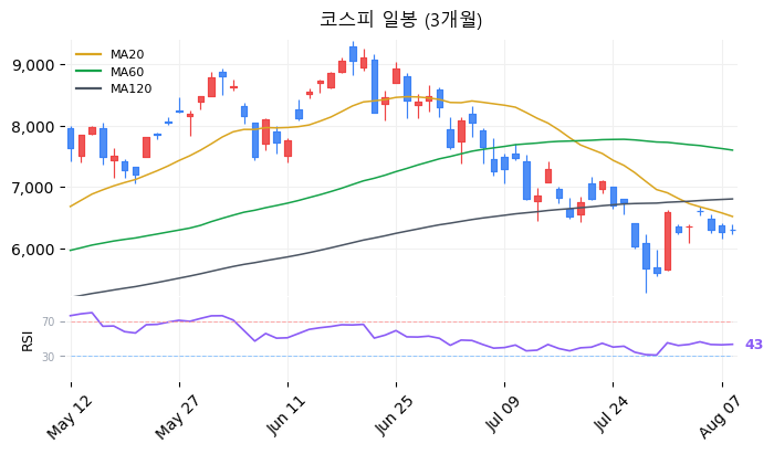코스피 일봉 3개월 차트