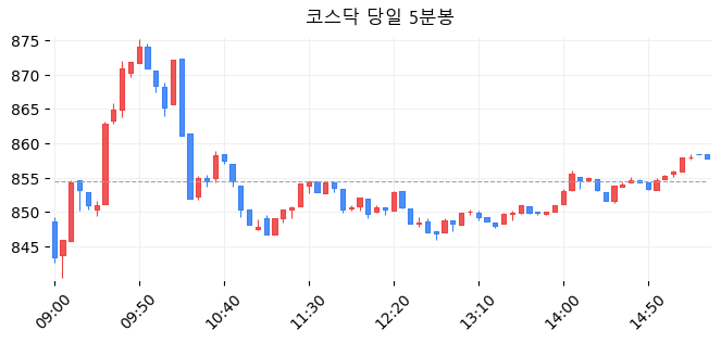 코스닥 당일 5분봉