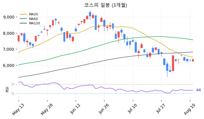 코스피 일봉 3개월 차트