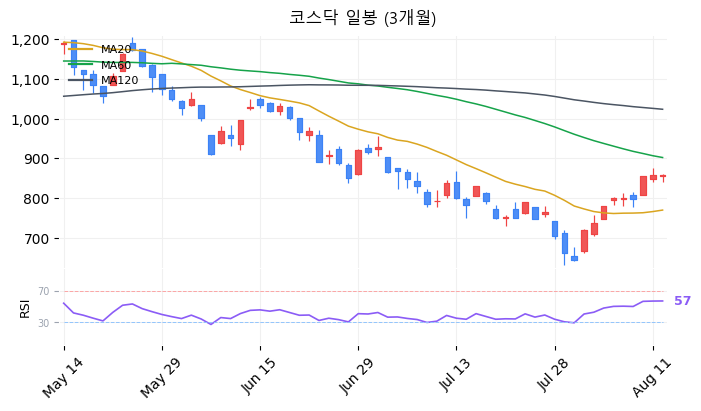 코스닥 일봉 3개월 차트