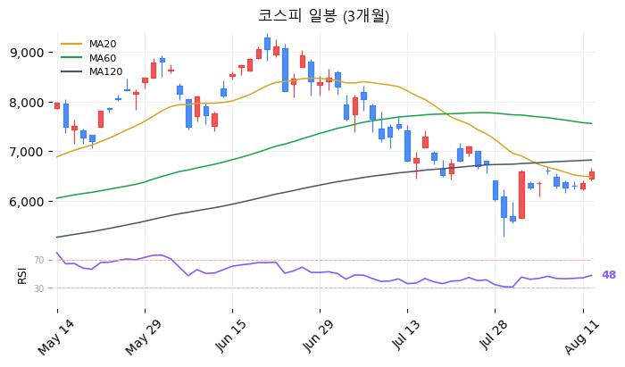 코스피 일봉 3개월 차트