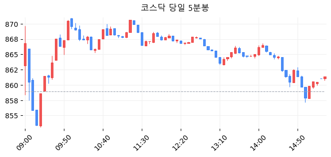 코스닥 당일 5분봉