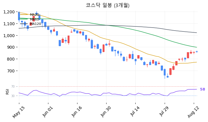 코스닥 일봉 3개월 차트