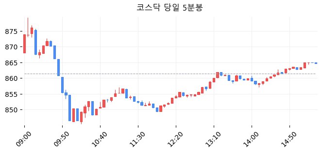 코스닥 당일 5분봉