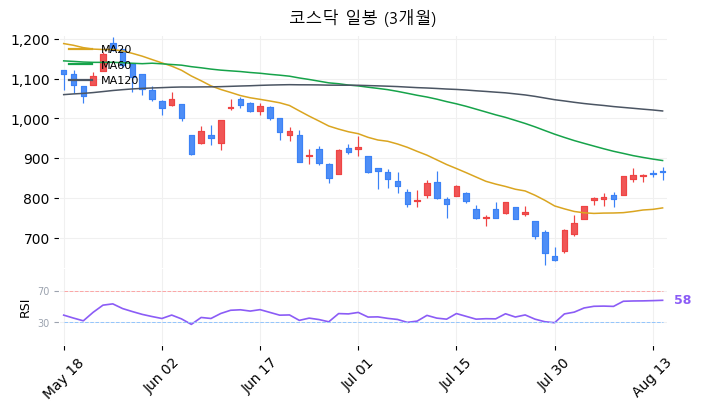 코스닥 일봉 3개월 차트