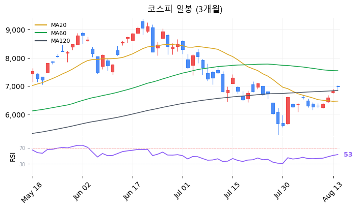코스피 일봉 3개월 차트
