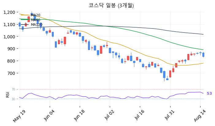 코스닥 일봉 3개월 차트