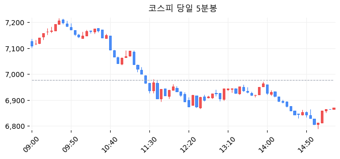 코스피 당일 5분봉
