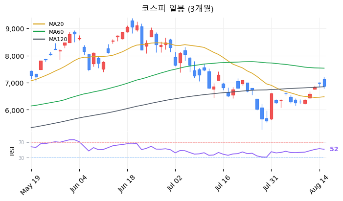 코스피 일봉 3개월 차트